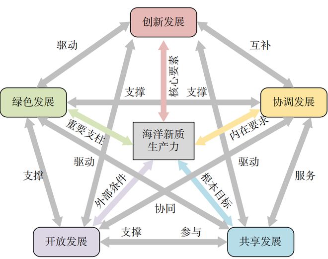 聚焦海洋新质生产力：科技创新引领下的海洋发展新动能(图10)