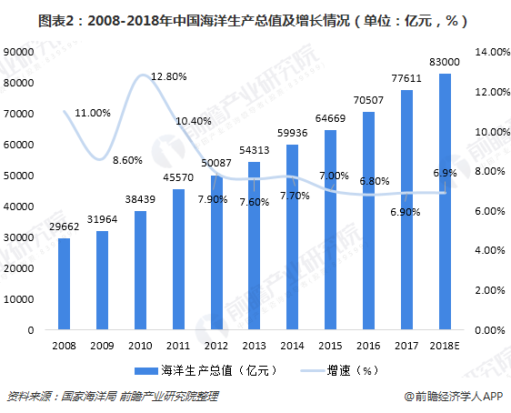 渤海大型鱼类已近枯竭 十张图了解2018年中国海洋开发现状与趋势(图2)