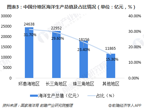 渤海大型鱼类已近枯竭 十张图了解2018年中国海洋开发现状与趋势(图3)