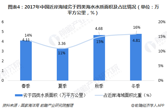 渤海大型鱼类已近枯竭 十张图了解2018年中国海洋开发现状与趋势(图4)