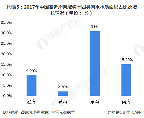 渤海大型鱼类已近枯竭 十张图了解2018年中国海洋开发现状与趋势(图5)