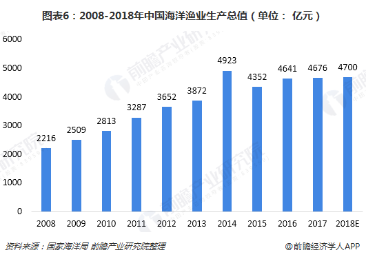 渤海大型鱼类已近枯竭 十张图了解2018年中国海洋开发现状与趋势(图6)