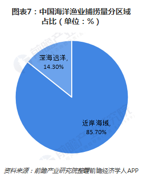 渤海大型鱼类已近枯竭 十张图了解2018年中国海洋开发现状与趋势(图7)