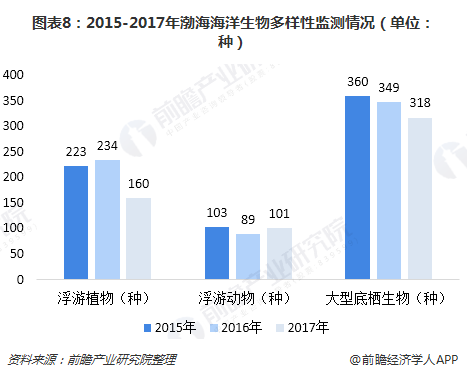 渤海大型鱼类已近枯竭 十张图了解2018年中国海洋开发现状与趋势(图8)