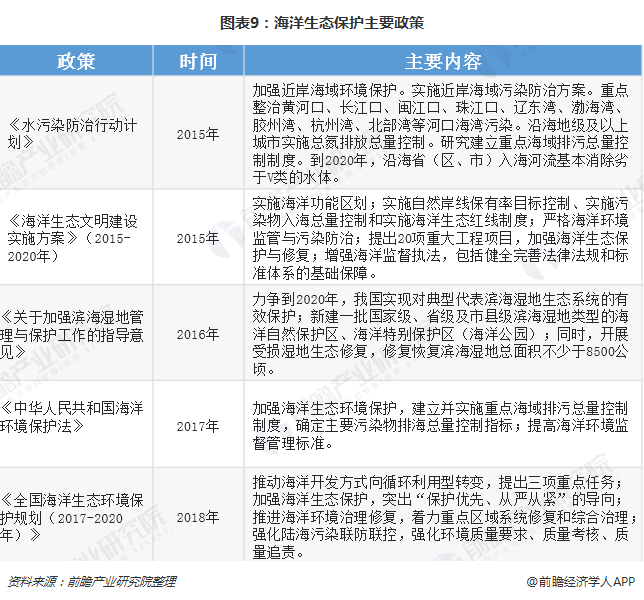 渤海大型鱼类已近枯竭 十张图了解2018年中国海洋开发现状与趋势(图9)