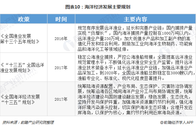 渤海大型鱼类已近枯竭 十张图了解2018年中国海洋开发现状与趋势(图10)