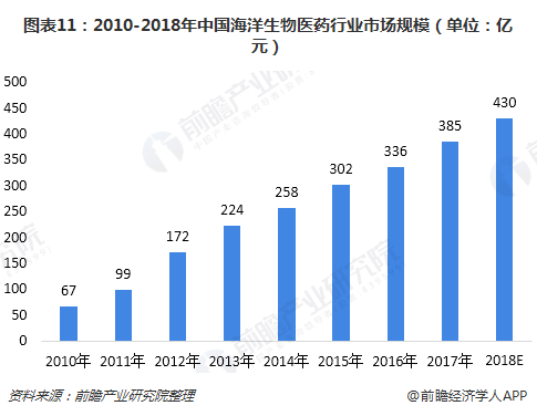 渤海大型鱼类已近枯竭 十张图了解2018年中国海洋开发现状与趋势(图11)