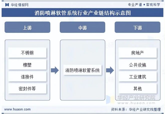 2025年全球及中国消防喷淋软管系统行业发展现状及趋势（附产业链、市场规模、区域分布及供需结构）「图」(图3)