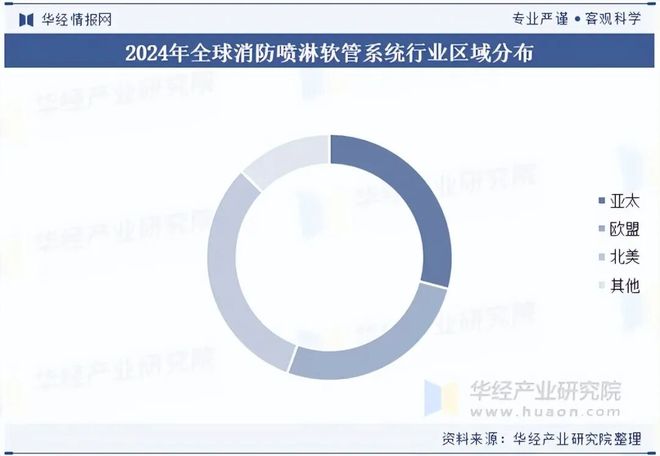 2025年全球及中国消防喷淋软管系统行业发展现状及趋势（附产业链、市场规模、区域分布及供需结构）「图」(图6)