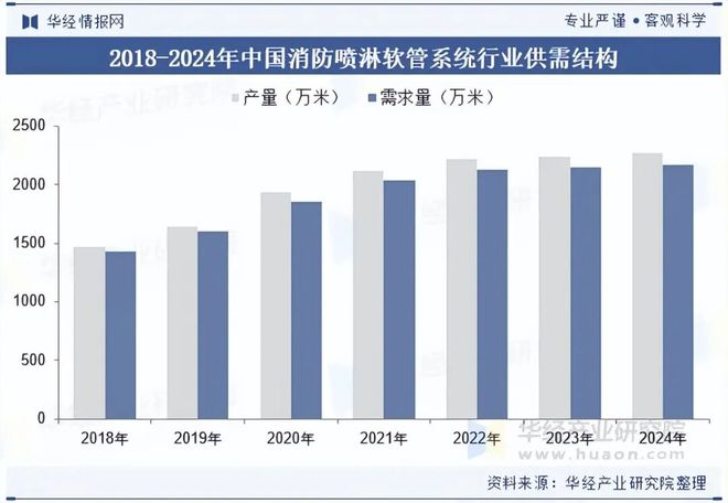2025年全球及中国消防喷淋软管系统行业发展现状及趋势（附产业链、市场规模、区域分布及供需结构）「图」(图8)