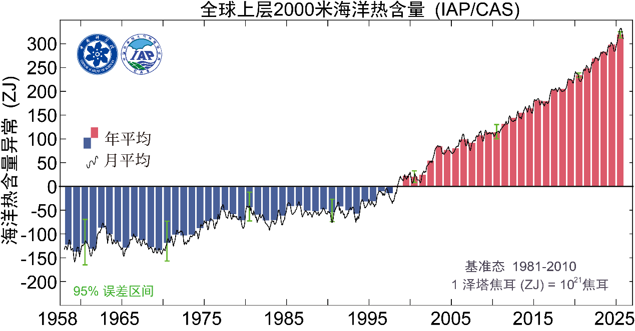 海洋变暖已成“新常态” 2025年全球海洋热含量再次刷新最高值(图2)