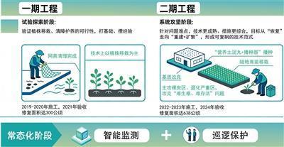 辽阔“草原”再现曹妃甸(图3)