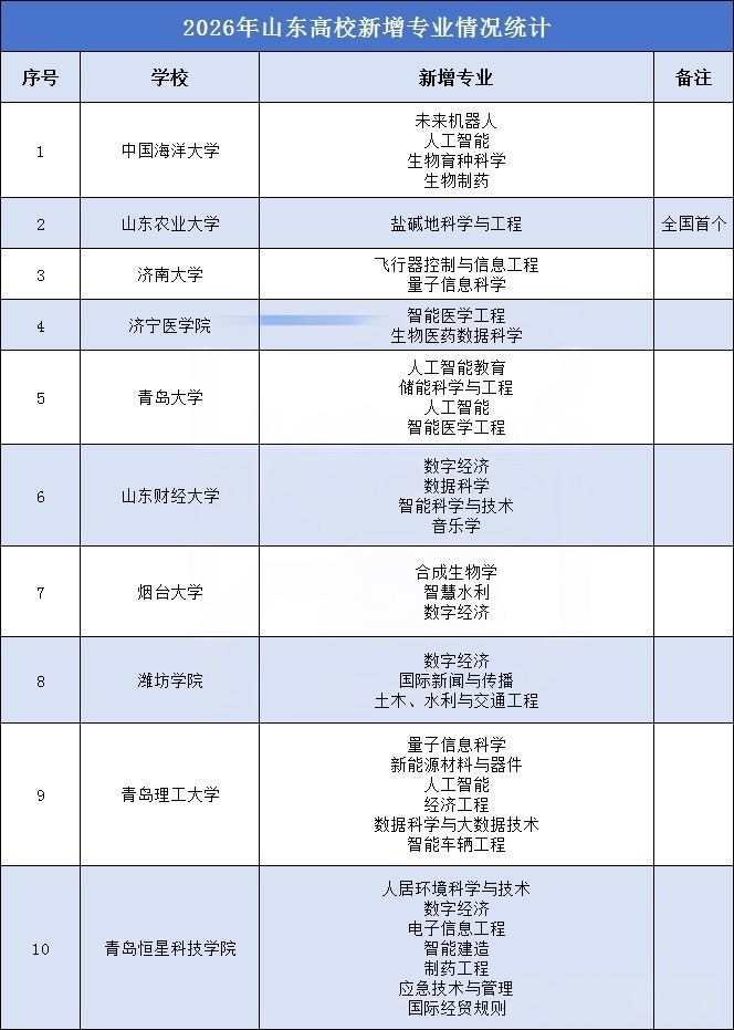 今年起招生！山东部分高校新增这些本科专业(图2)
