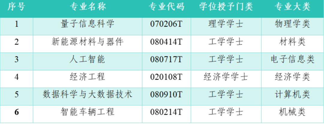 今年起招生！山东部分高校新增这些本科专业(图3)