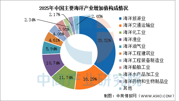 2026年中国海洋经济市场现状及发展前景预测分析（图）(图2)