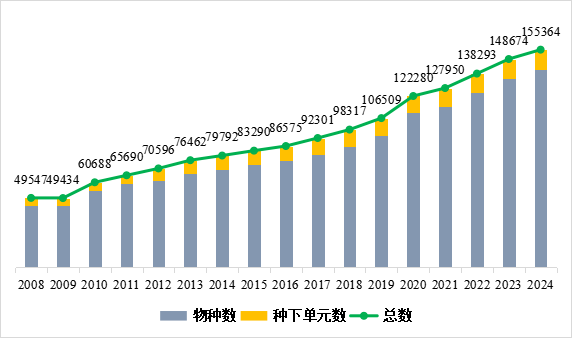 收录超15万个《中国生物物种名录2024版》发布(图1)